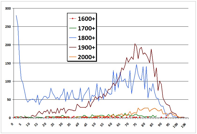 Total Deaths by Age per Century