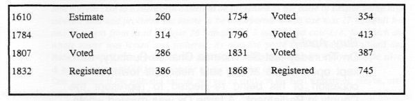 Tewkesbury Electorate 1618-1885